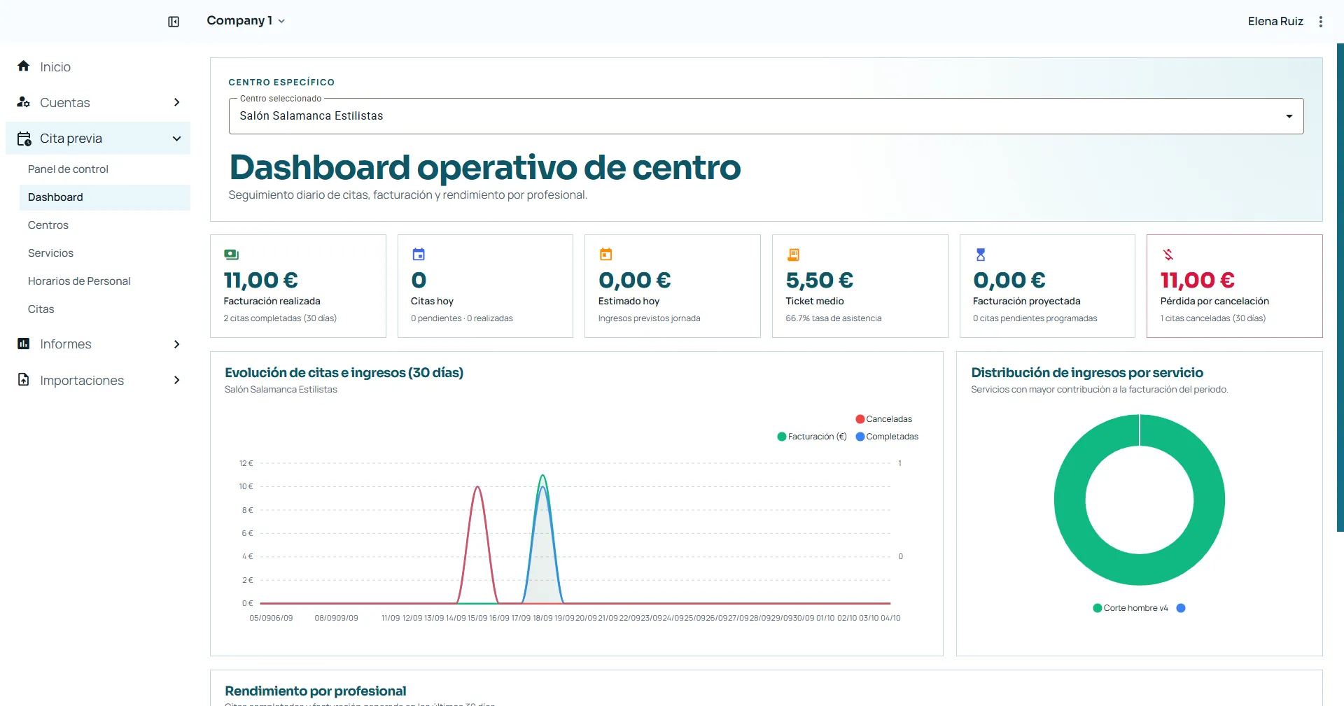 Estado del local, citas del día e ingresos de la jornada