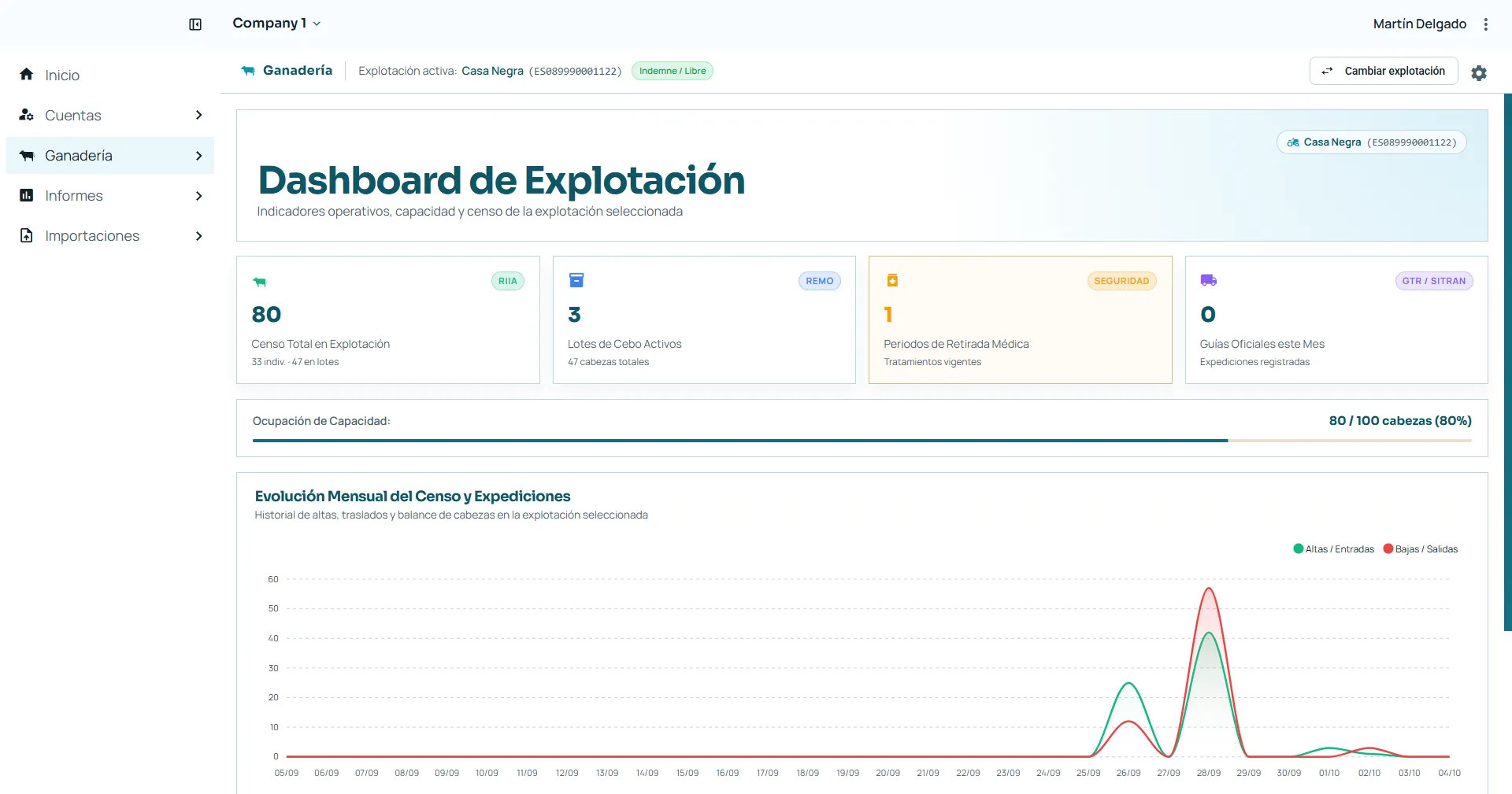 Cuadro de mando operativo y estado de la explotación